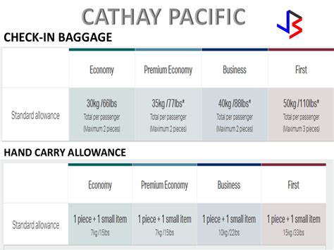 cathay pacific purchase additional baggage